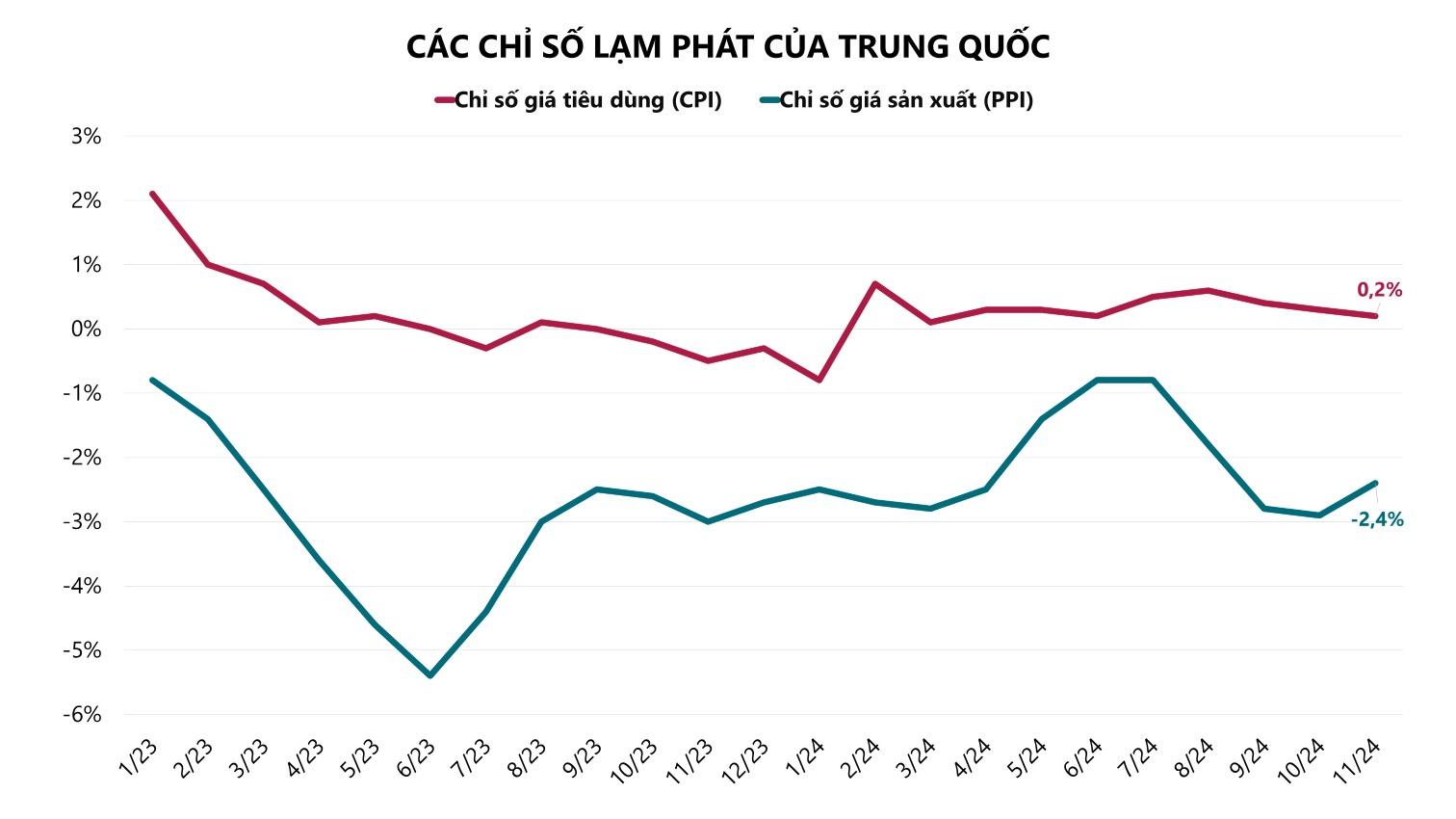 Giảm phát đeo bám kinh tế Trung Quốc bất chấp các nỗ lực kích thích